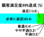 お客様評価グラフ